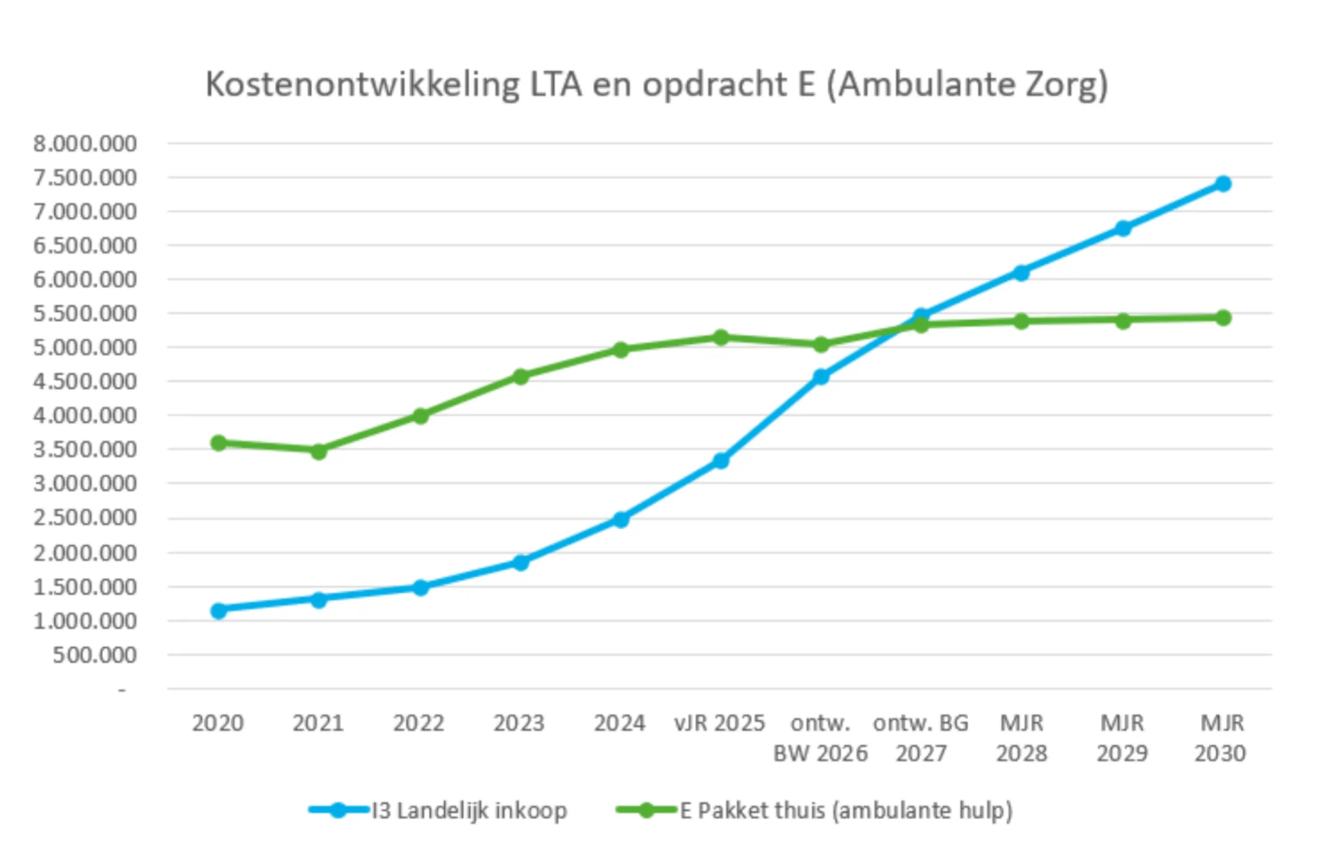 Grafiek van kostenontwikkeling van LTA en opdracht E (Ambulante Zorg) van 2023 tot 2030.